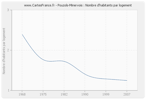 Pouzols-Minervois : Nombre d'habitants par logement