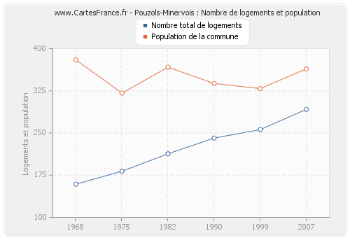 Pouzols-Minervois : Nombre de logements et population