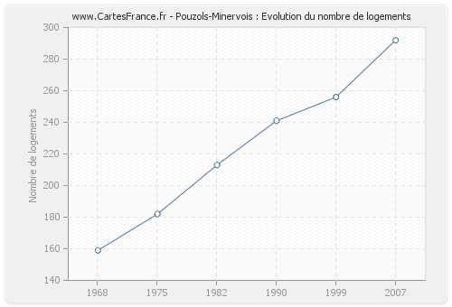 Pouzols-Minervois : Evolution du nombre de logements