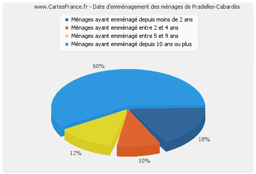 Date d'emménagement des ménages de Pradelles-Cabardès