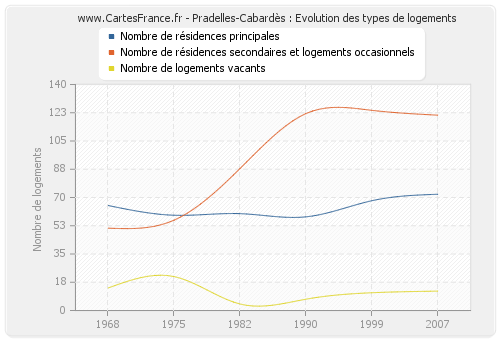 Pradelles-Cabardès : Evolution des types de logements