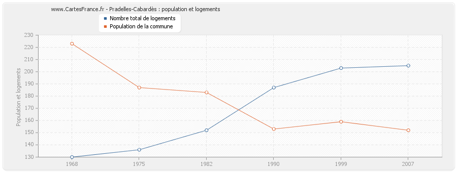 Pradelles-Cabardès : population et logements