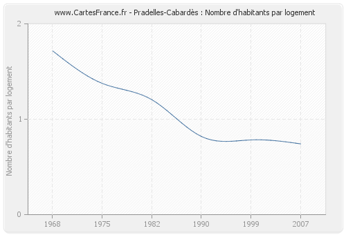 Pradelles-Cabardès : Nombre d'habitants par logement