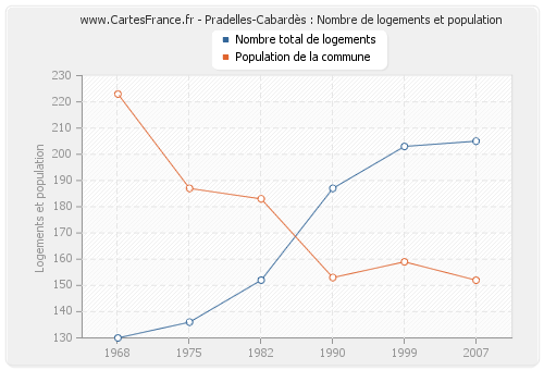Pradelles-Cabardès : Nombre de logements et population