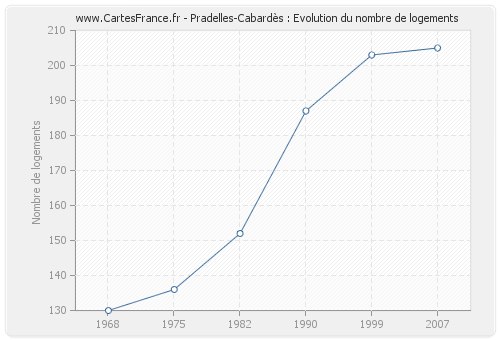 Pradelles-Cabardès : Evolution du nombre de logements