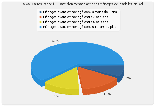 Date d'emménagement des ménages de Pradelles-en-Val