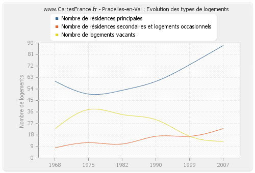 Pradelles-en-Val : Evolution des types de logements