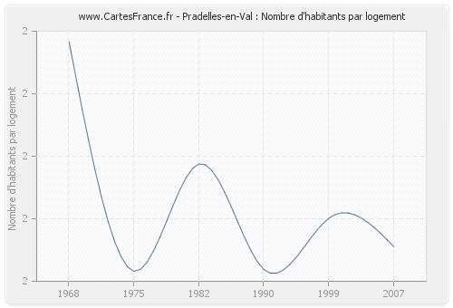 Pradelles-en-Val : Nombre d'habitants par logement