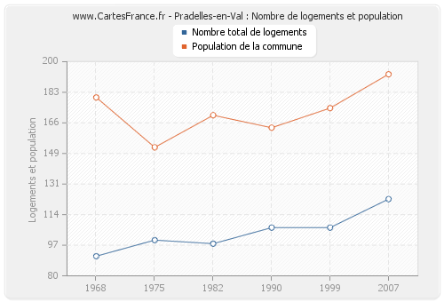 Pradelles-en-Val : Nombre de logements et population