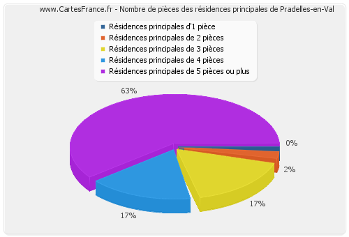 Nombre de pièces des résidences principales de Pradelles-en-Val