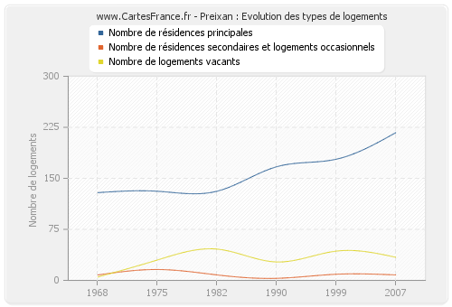 Preixan : Evolution des types de logements