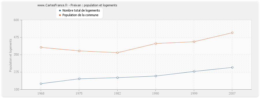 Preixan : population et logements