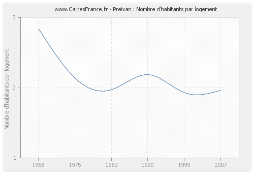 Preixan : Nombre d'habitants par logement