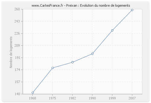 Preixan : Evolution du nombre de logements