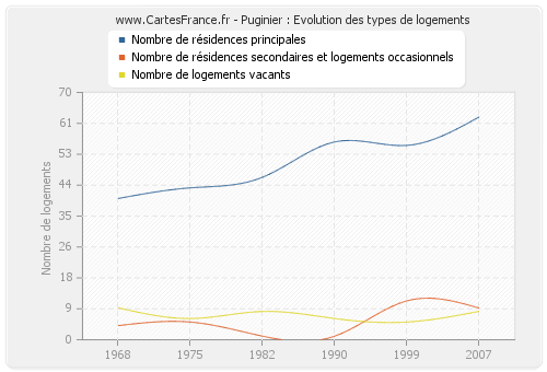 Puginier : Evolution des types de logements