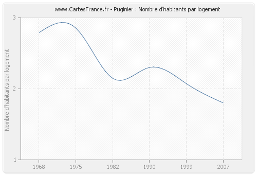 Puginier : Nombre d'habitants par logement