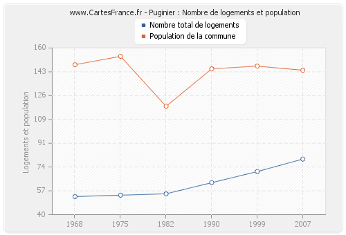 Puginier : Nombre de logements et population