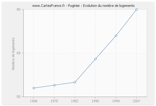 Puginier : Evolution du nombre de logements