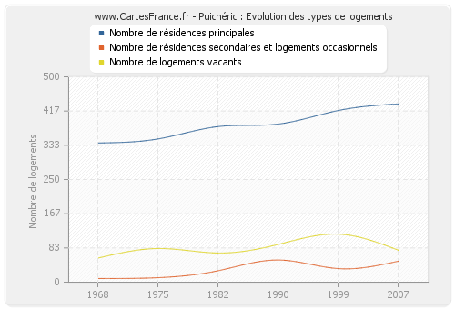 Puichéric : Evolution des types de logements