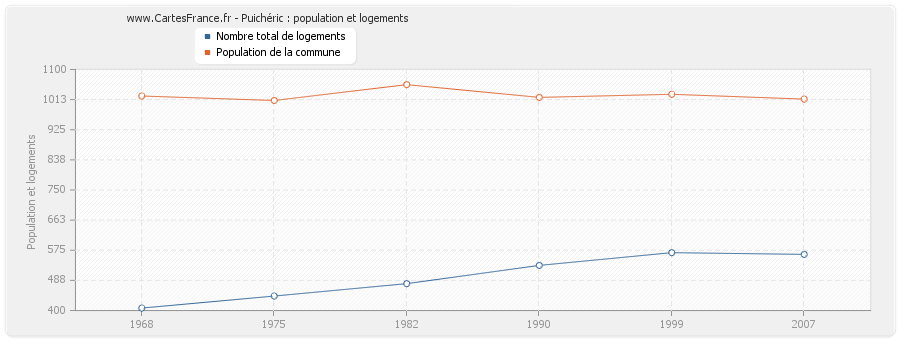 Puichéric : population et logements