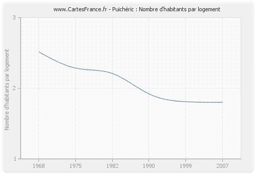 Puichéric : Nombre d'habitants par logement