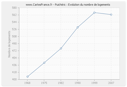 Puichéric : Evolution du nombre de logements