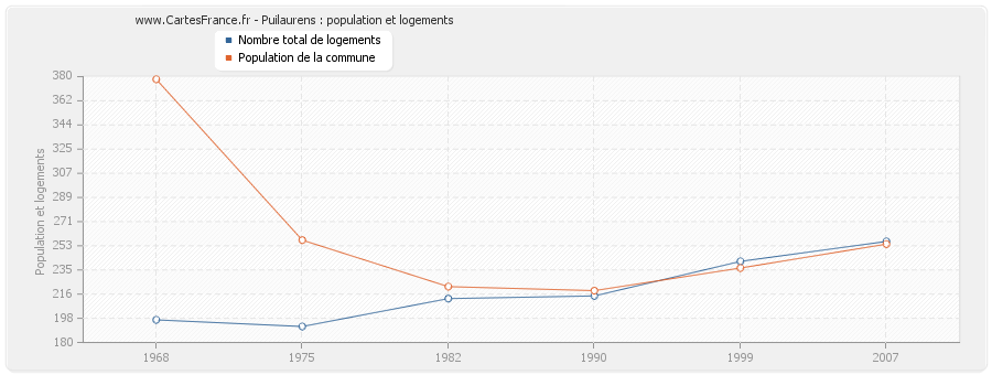 Puilaurens : population et logements