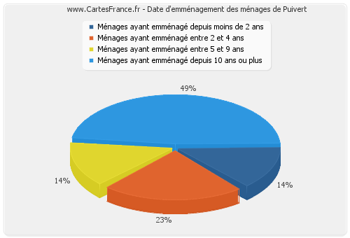 Date d'emménagement des ménages de Puivert