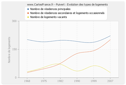 Puivert : Evolution des types de logements