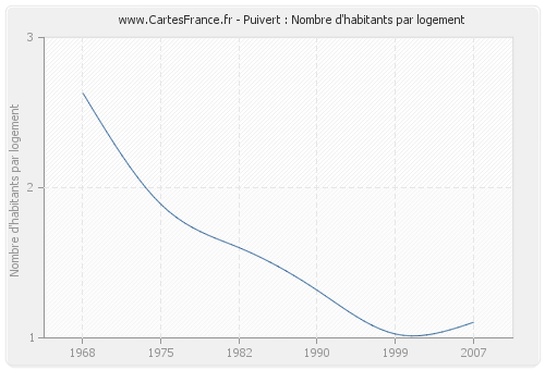 Puivert : Nombre d'habitants par logement