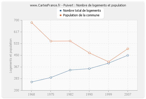 Puivert : Nombre de logements et population