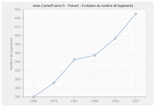 Puivert : Evolution du nombre de logements