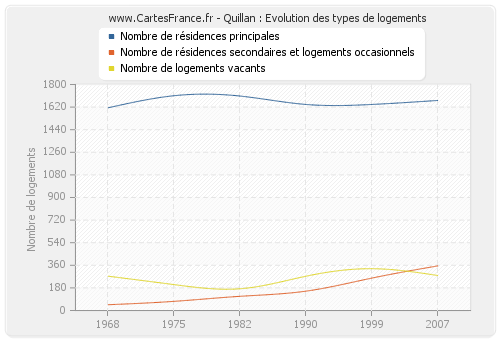 Quillan : Evolution des types de logements