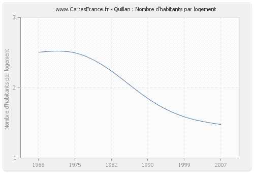 Quillan : Nombre d'habitants par logement