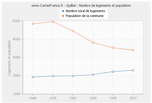 Quillan : Nombre de logements et population