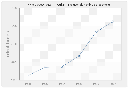 Quillan : Evolution du nombre de logements