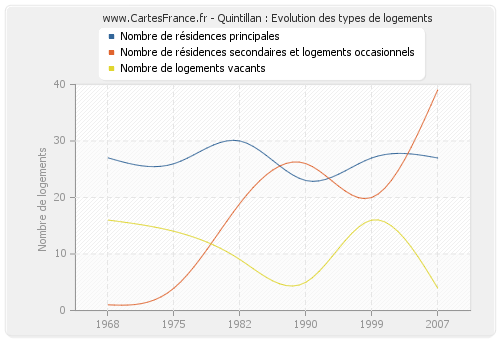 Quintillan : Evolution des types de logements