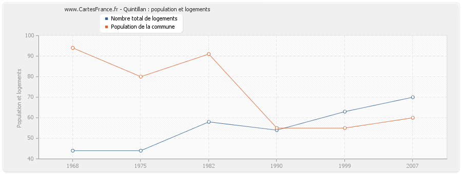 Quintillan : population et logements