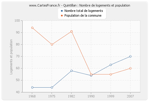 Quintillan : Nombre de logements et population