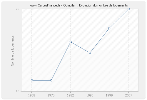 Quintillan : Evolution du nombre de logements