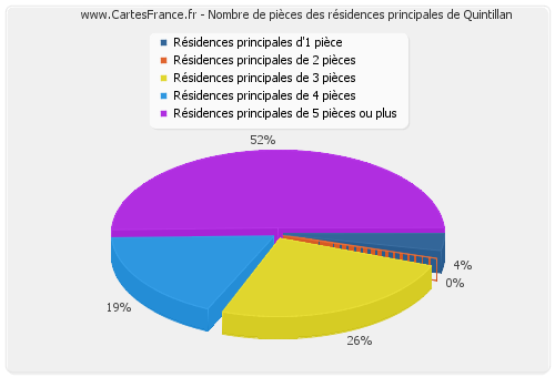 Nombre de pièces des résidences principales de Quintillan