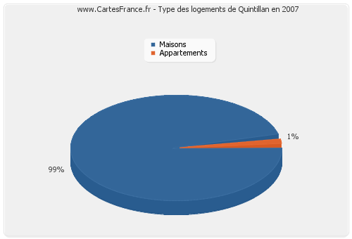 Type des logements de Quintillan en 2007