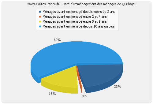 Date d'emménagement des ménages de Quirbajou