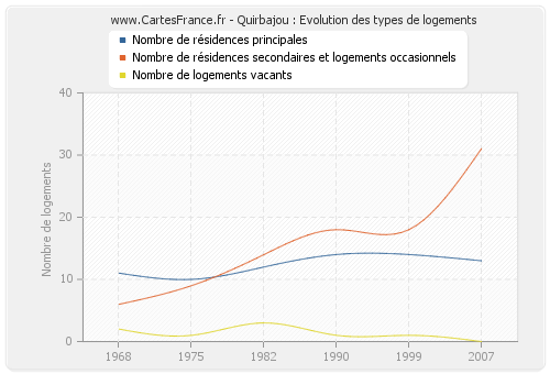 Quirbajou : Evolution des types de logements