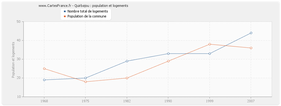 Quirbajou : population et logements