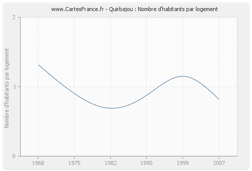 Quirbajou : Nombre d'habitants par logement