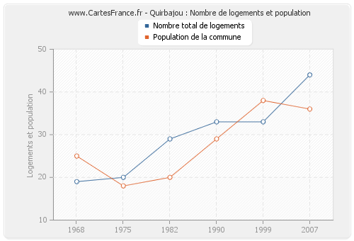Quirbajou : Nombre de logements et population