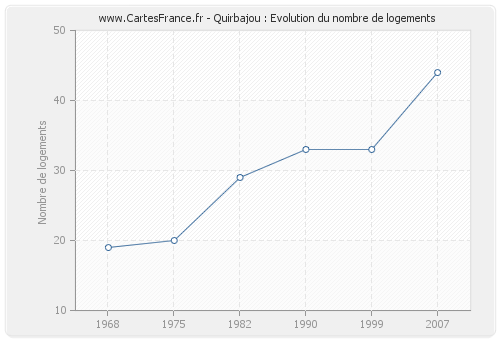 Quirbajou : Evolution du nombre de logements