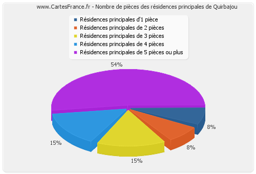 Nombre de pièces des résidences principales de Quirbajou