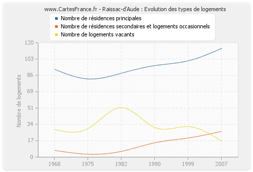 Raissac-d'Aude : Evolution des types de logements